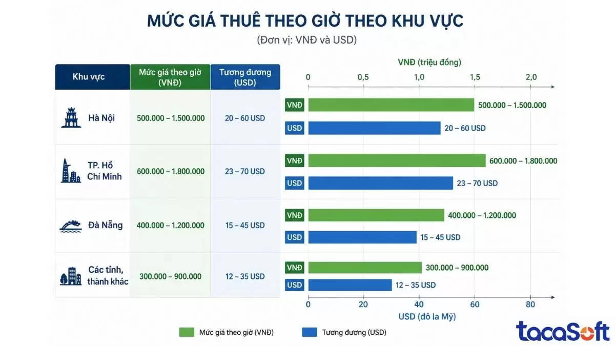 Mức giá viết phần mềm theo yêu cầu ảnh hưởng bởi địa điểm và mức lương theo giờ của đội ngũ phát triển