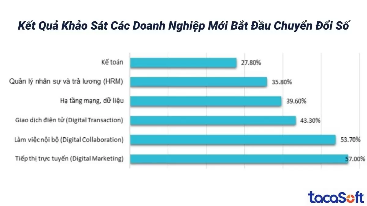 Kết quả khảo sát đối với các doanh nghiệp mới bắt đầu chuyển đổi số cho thấy xu hướng tìm kiếm các giải pháp số hóa