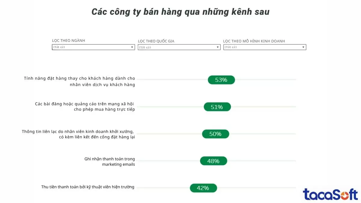 Khảo sát thực tế các công ty bán hàng qua những kênh qua đó kết nối hoạt động thương mại với các kênh bán hàng, dịch vụ và marketing