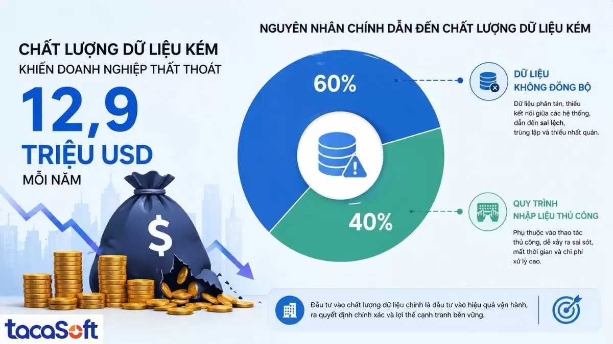 Dữ liệu cho thấy hậu quả của doanh nghiệp khi chất lượng dữ liệu kém