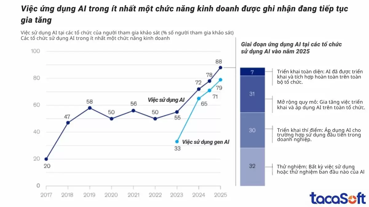 Việc ứng dụng AI trong ít nhất một chức năng kinh doanh được ghi nhận đang tiếp tục gia tăng