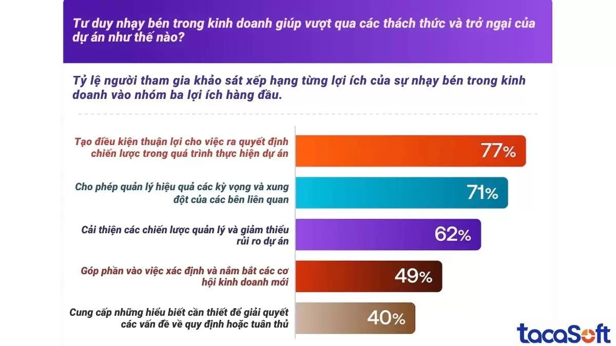 Khảo sát xếp hạng từng lợi ích của sự nhạy bén trong kinh doanh cho thấy tầm quan trọng của giao tiếp giữa các team