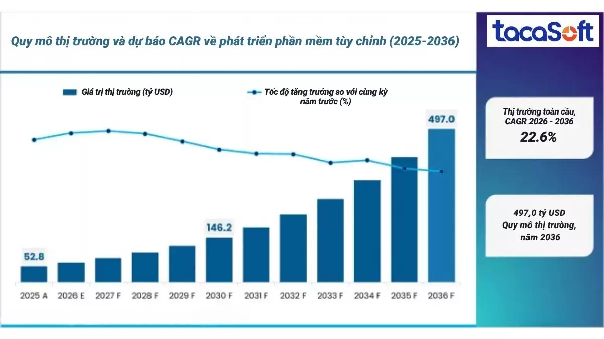 Quy mô thị trường và dự báo CAGR về viết phần mềm quản lý theo yêu cầu (2025-2036)
