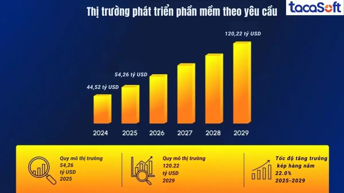 Khảo sát thị trường phát triển phần mềm theo yêu cầu
