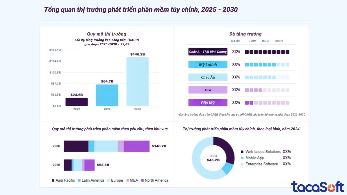 Báo cáo quy mô thị trường phát triển phần mềm theo yêu cầu giai đoạn 2025-2030