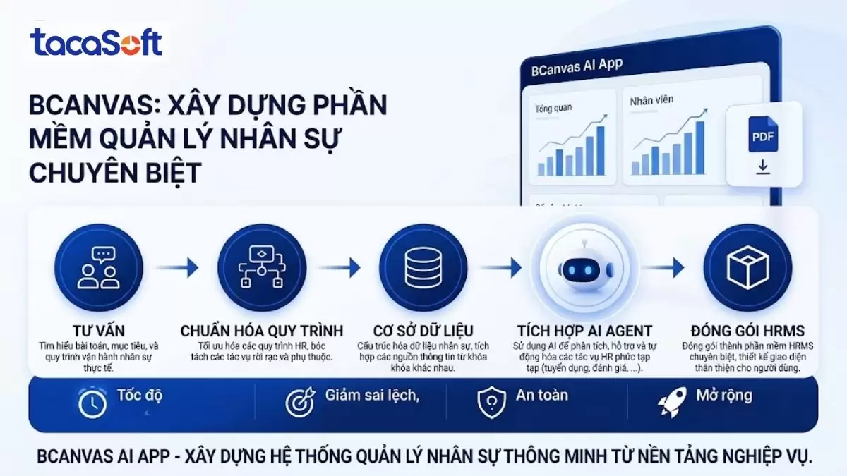 Giải pháp viết phần mềm quản lý nhân sự đột phá từ BCanvas AI App