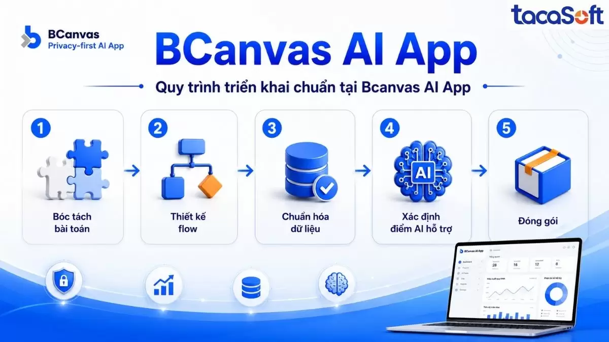 Giải pháp viết phần mềm quản lý theo yêu cầu - Chuyển hóa quy trình thành AI App với BCanvas