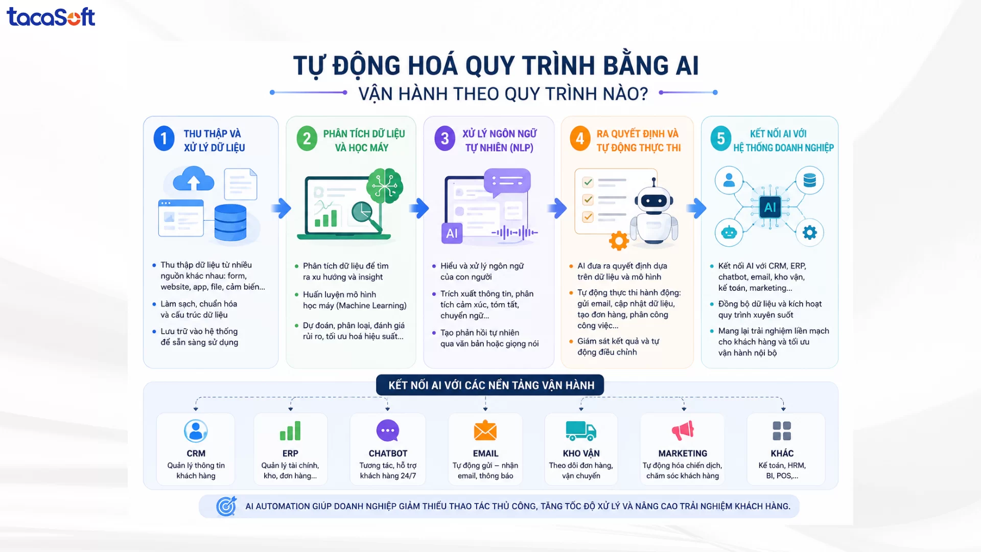 tự động hoá quy trình bằng AI