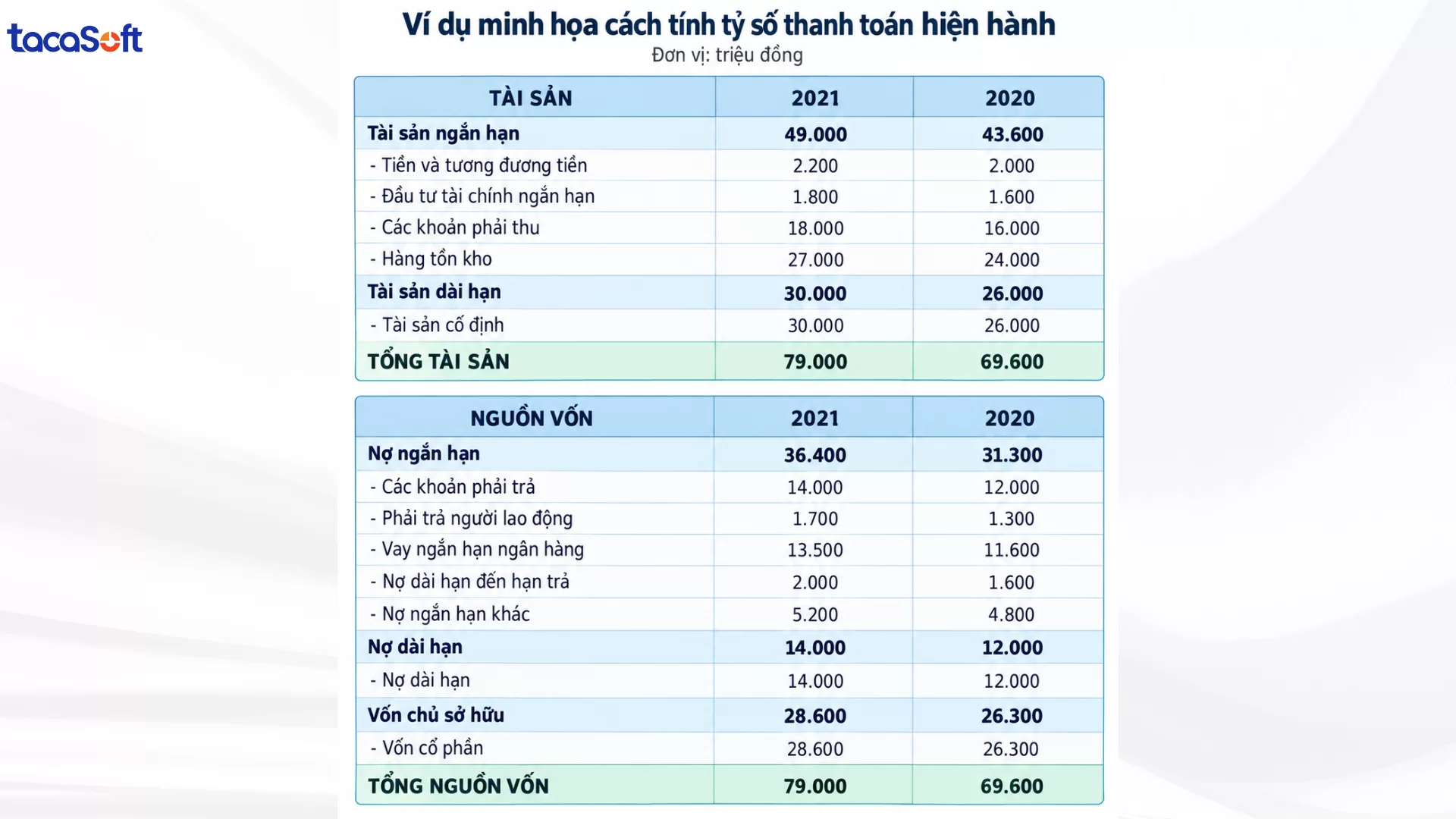 tỷ số thanh toán hiện hành