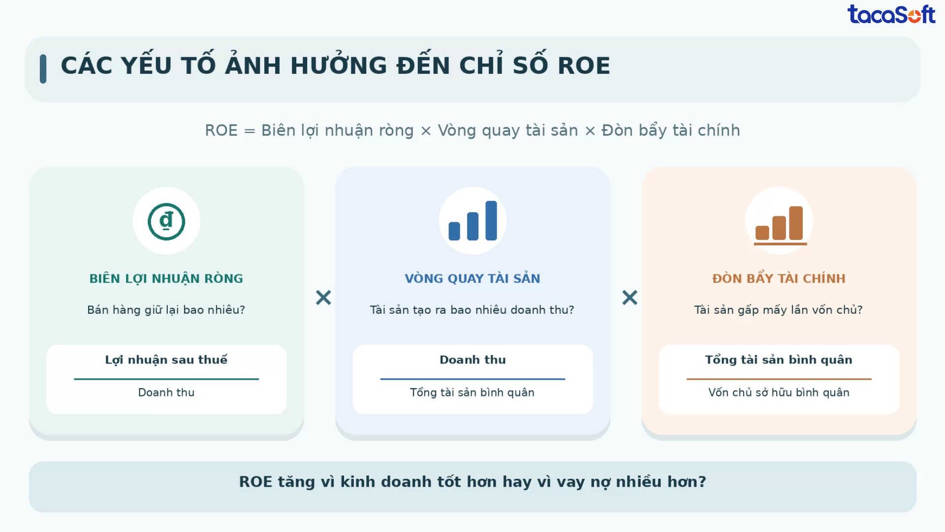 chỉ số roe