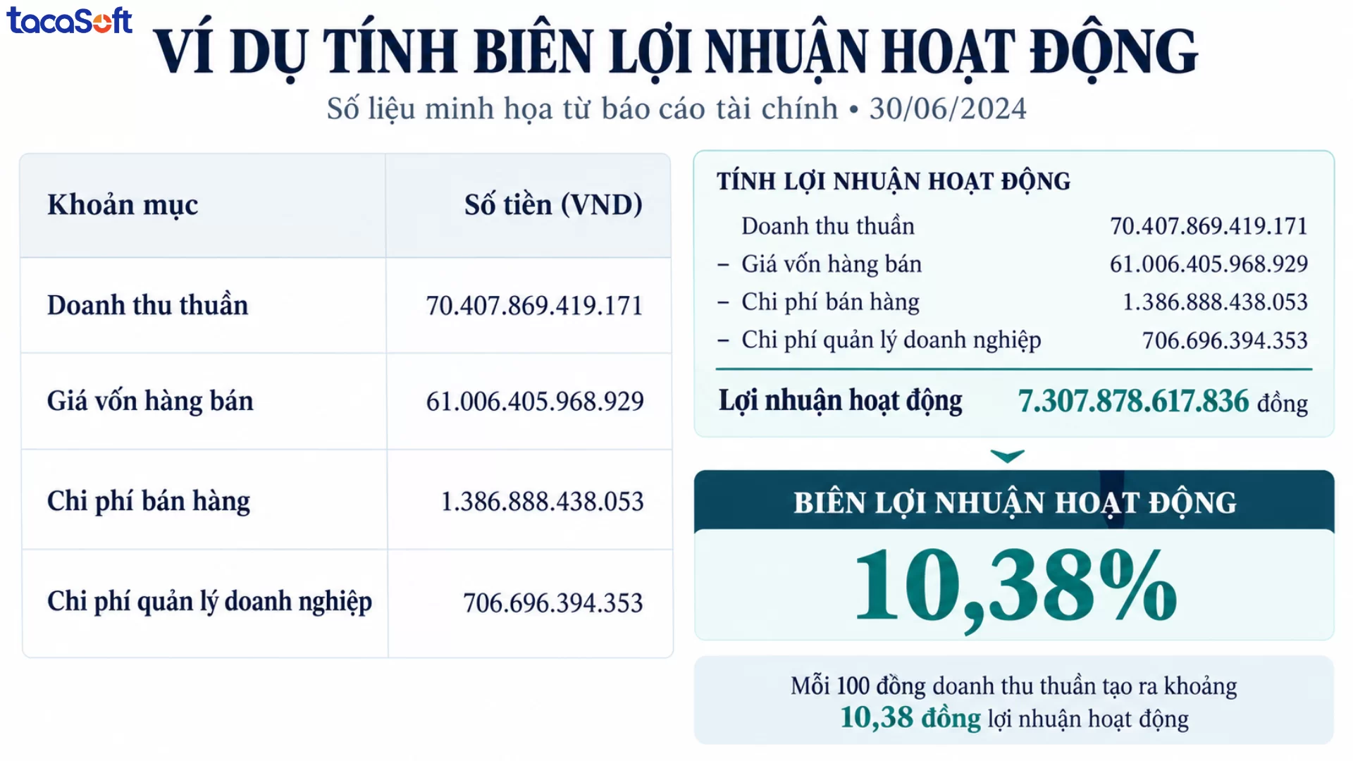 biên lợi nhuận hoạt động