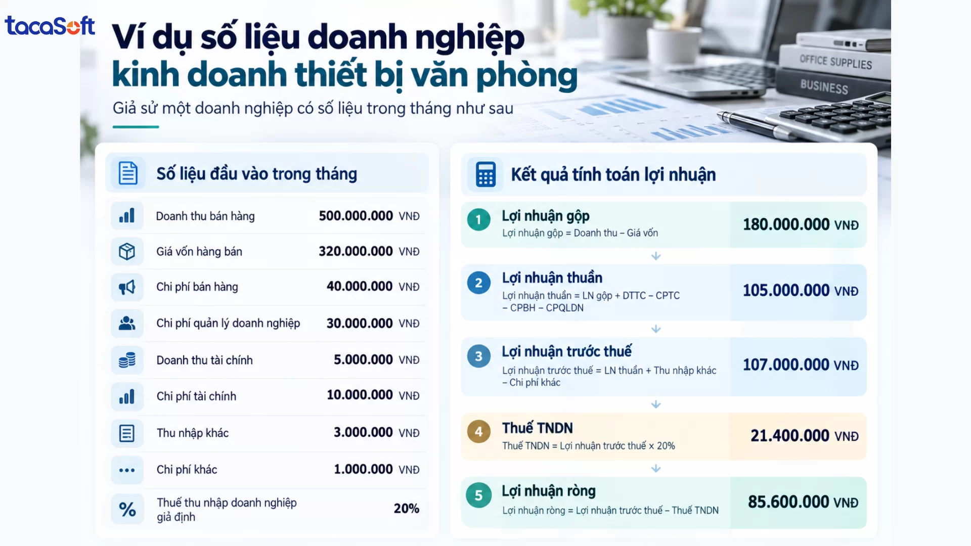 Lợi nhuận thuần và lợi nhuận ròng