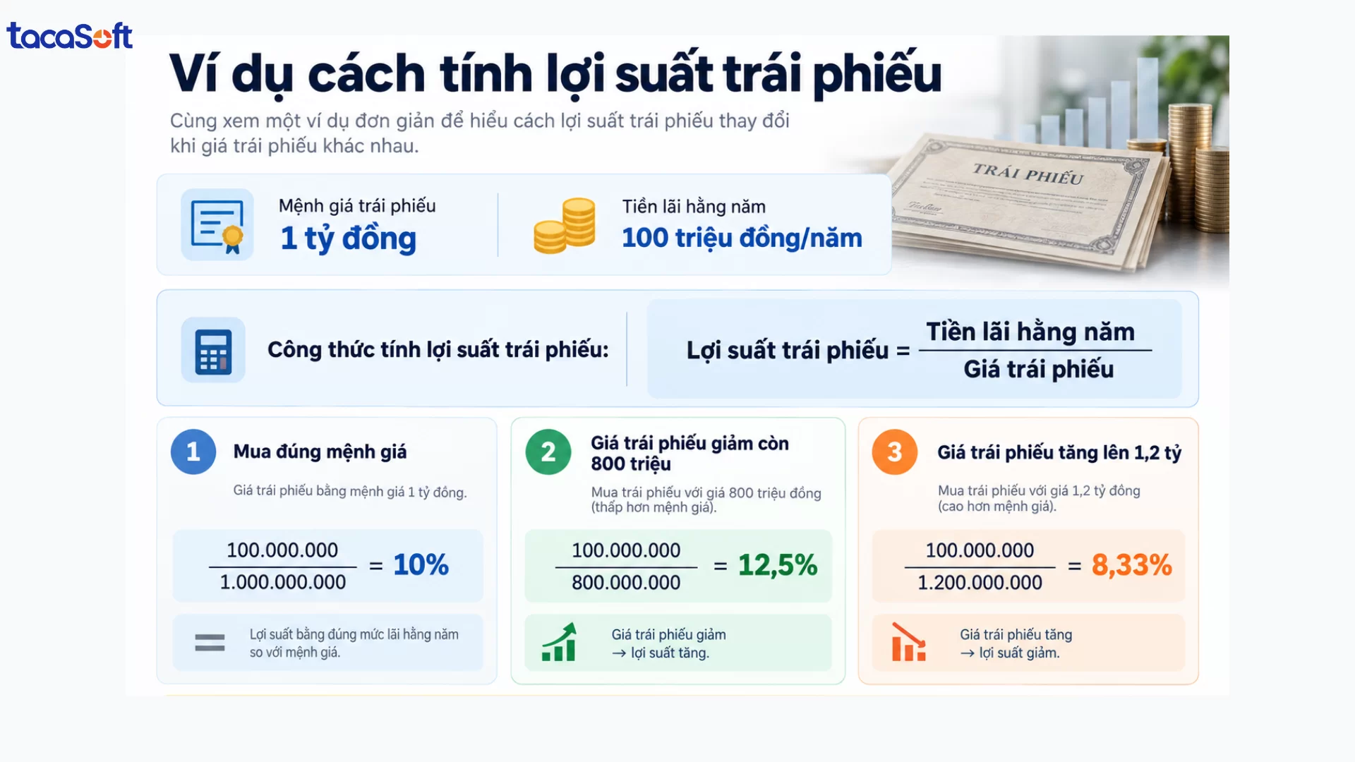 lợi suất trái phiếu